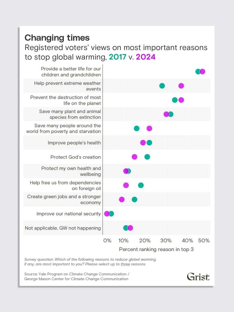 Has more extreme weather changed how voters feel about climate change?