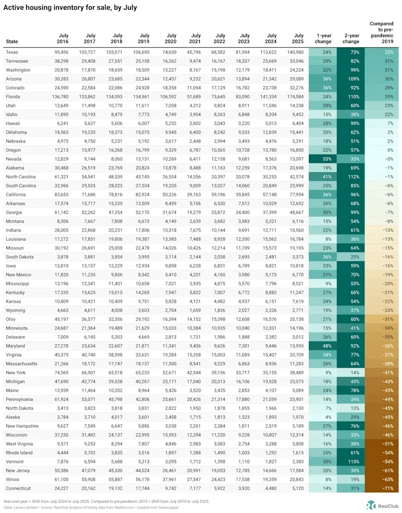 Housing market shift: Where homebuyers are taking power fast