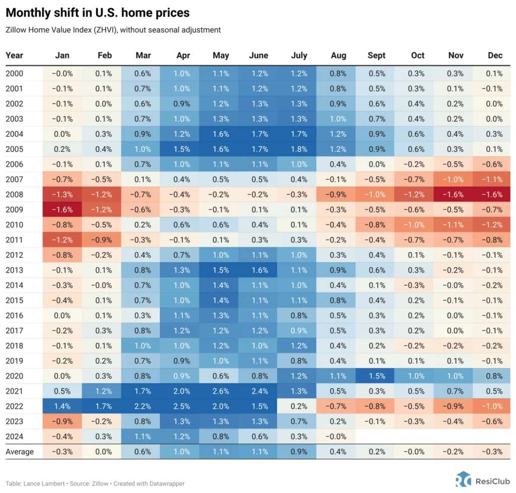 Shifting housing market: Where home prices are falling right now