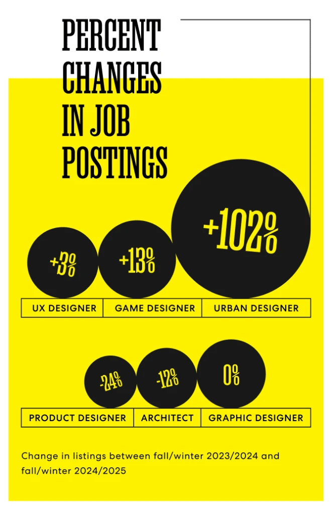 Urban design job listings are up 102%. This might be why