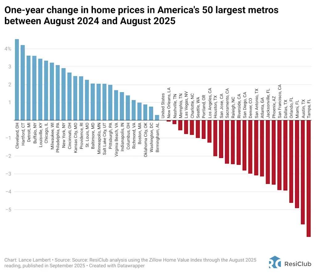 Half of America’s major housing markets now have falling home prices