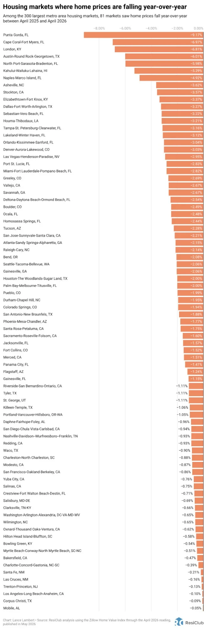 81 major housing markets where home prices are falling