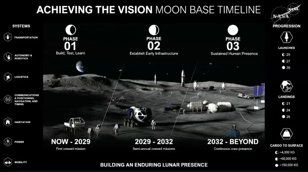 NASA’s Moon Base plans take shape