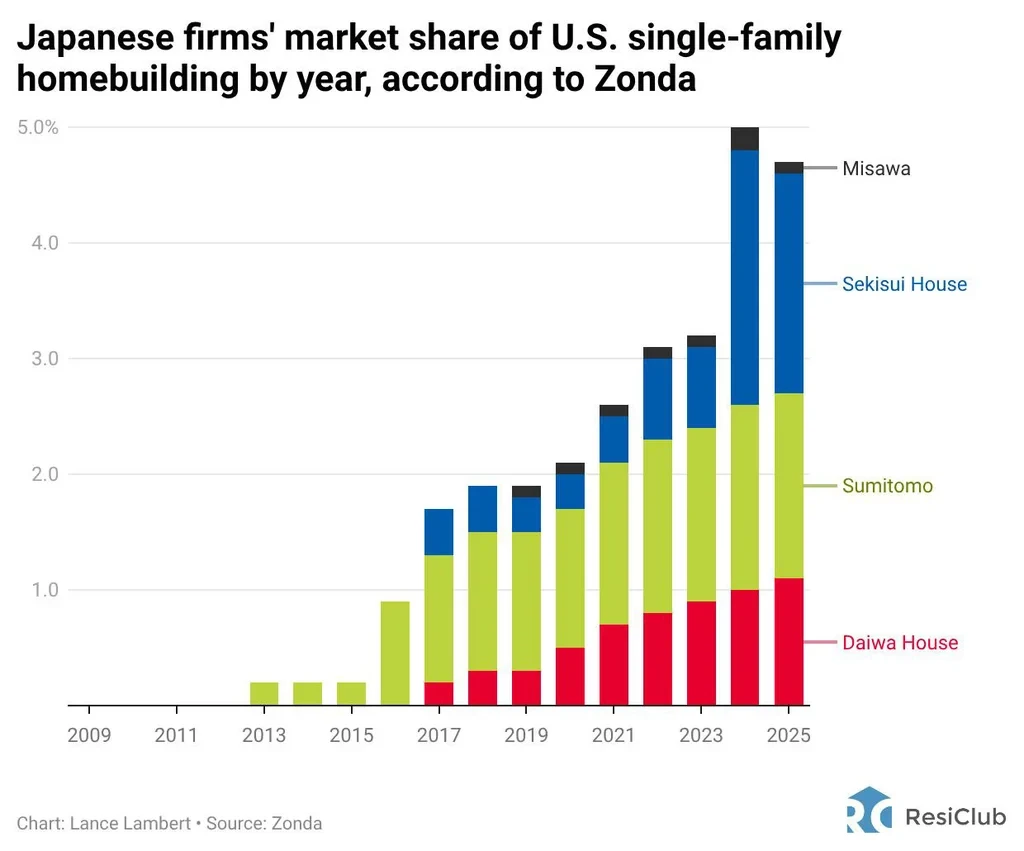 Japanese firms’ growing grip on the housing market, as told by one chart