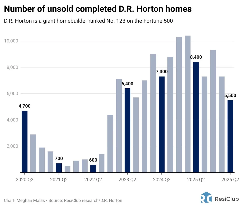 What earnings for America’s largest homebuilder reveal about the housing market