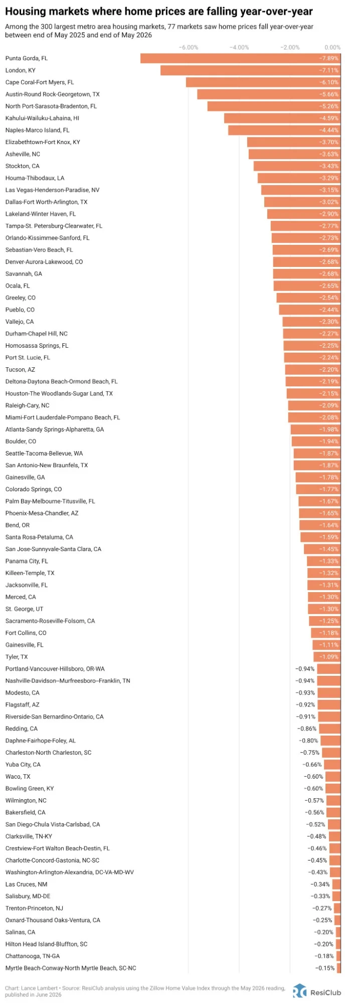 See the 77 major housing markets with falling home prices