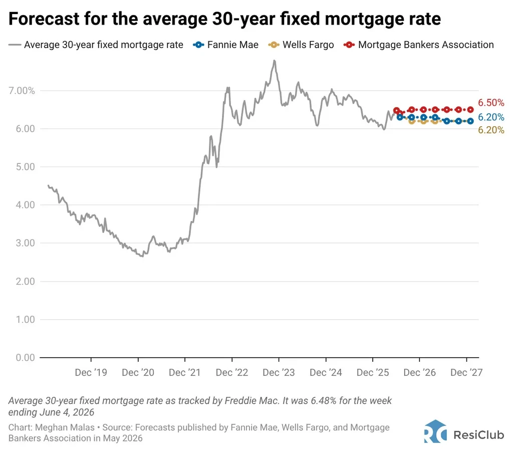 Major forecasters see mortgage rates staying above 6.0% through 2027—unless this happens