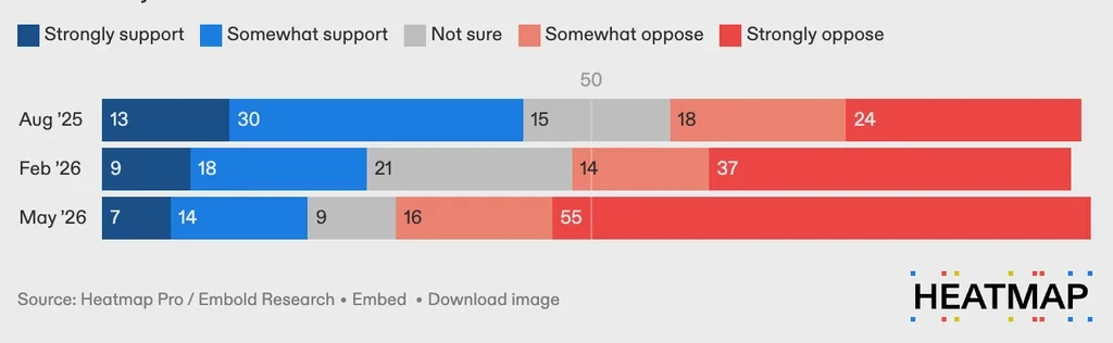 The backlash against AI, in 4 charts