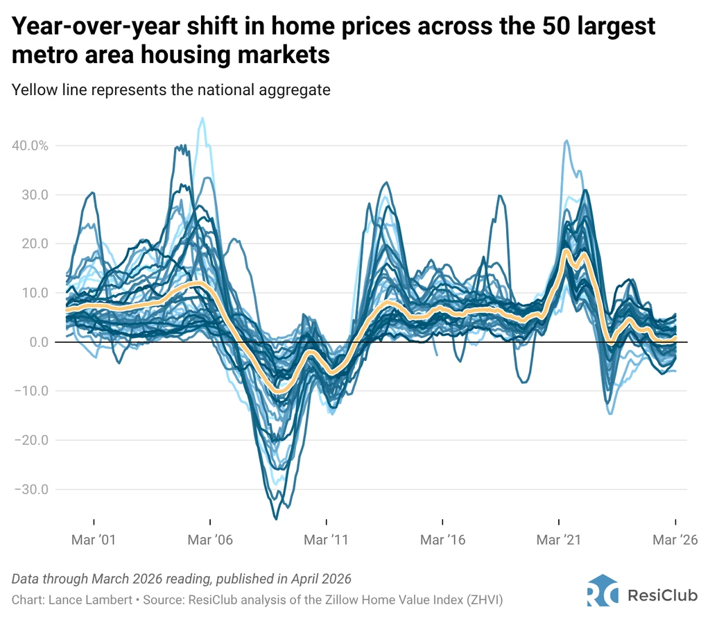 Zillow just downgraded its home price forecast across over 400 housing markets—see the map