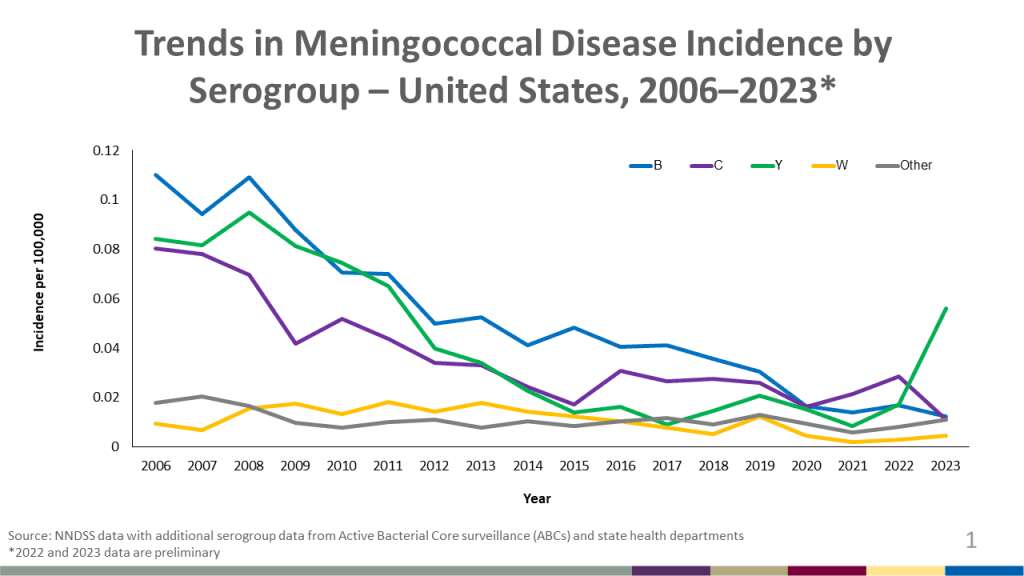 Deadly meningococcal disease with a range of symptoms sparks CDC warning as 2024 cases surge