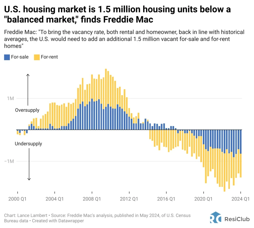 U.S. housing market needs 1.5 million more homes, Freddie Mac finds