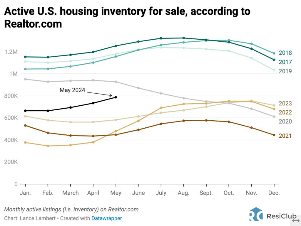 Housing market inventory in Texas is back above pre-pandemic levels. These states could be next