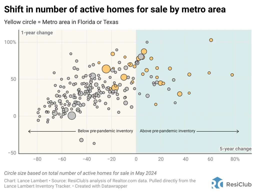 32 of the nation’s 200 largest housing markets are back to pre-pandemic inventory levels