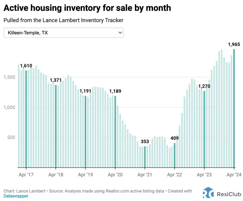 These are the 5 housing markets where inventory is rising the most—and 5 where it’s falling