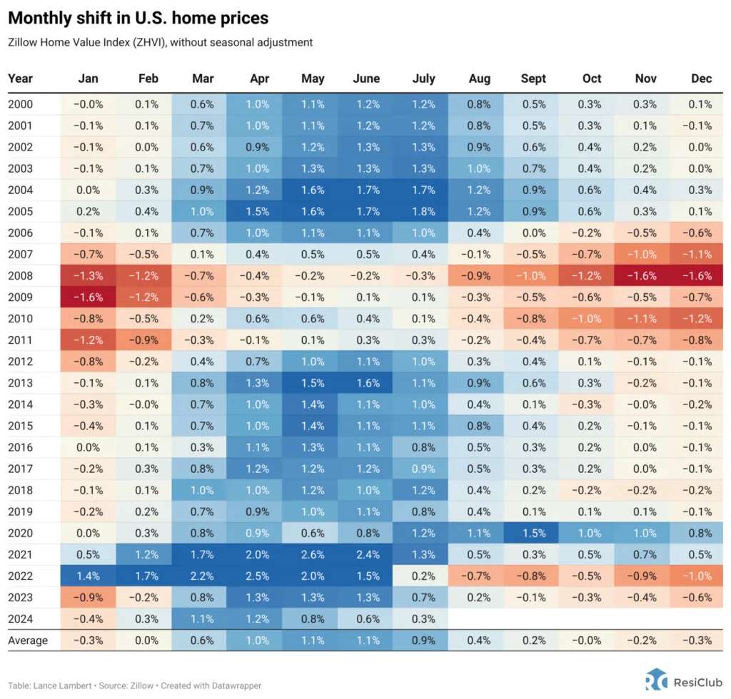 Where the housing market shift is—and isn’t—happening