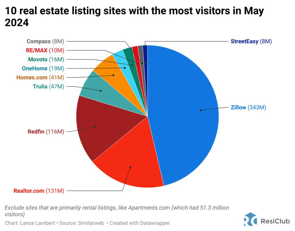 Meet the dark horse of the housing market ‘portal wars’ that Sam Altman is invested in