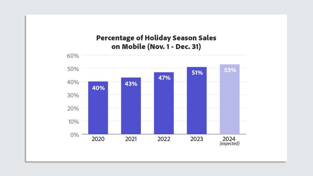 You’re still shopping on your computer—that will soon change