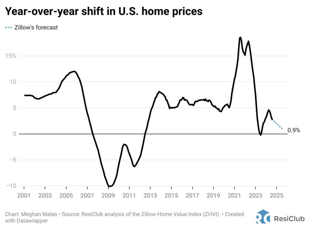 Housing market map: Zillow’s 2025 home price forecast for more than 400 markets