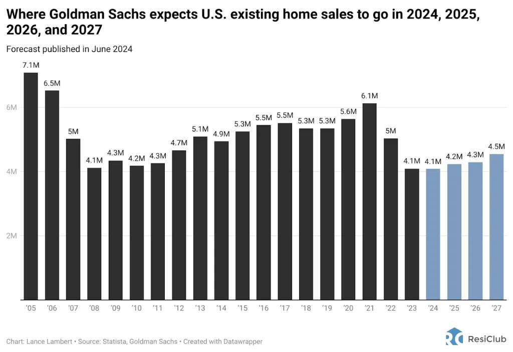 How bad is the housing market recession? Existing home sales are back to 1978 levels