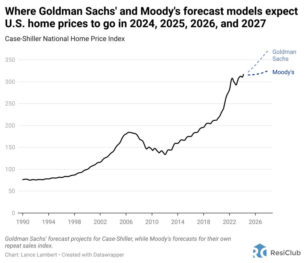 Where will U.S. home prices go through 2027? Here’s what Goldman Sachs and Moody’s predict