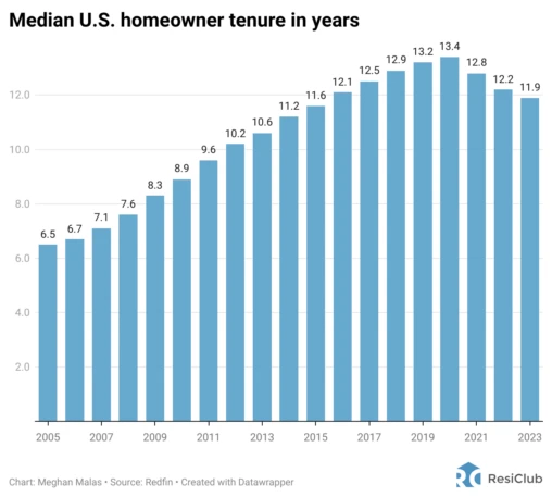 Redfin: Boomers aging in place are ‘the driving force’ doubling homeowner tenure and keeping housing inventory turnover low