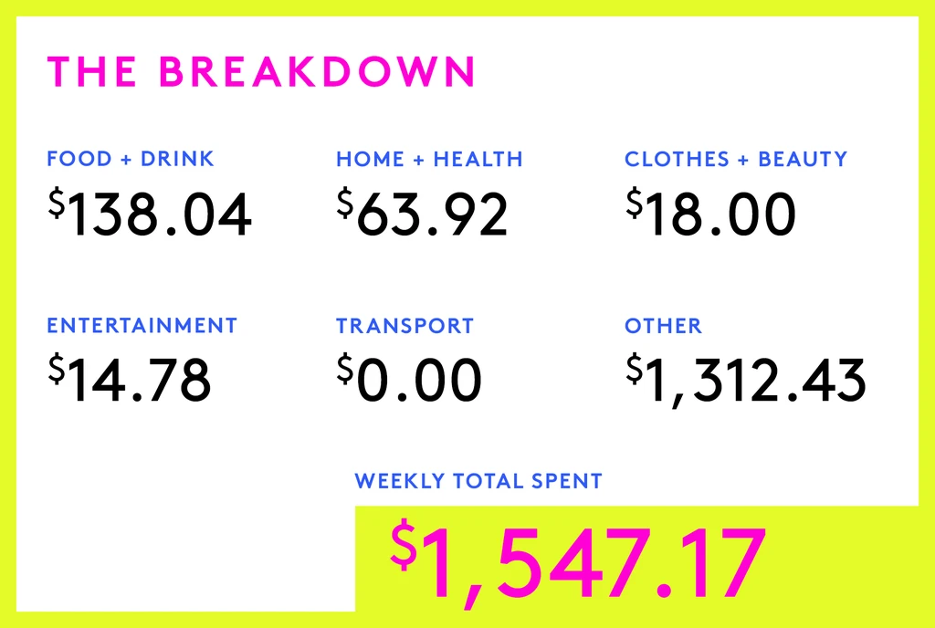 A Week In Los Angeles, CA On A $65,000 Salary
