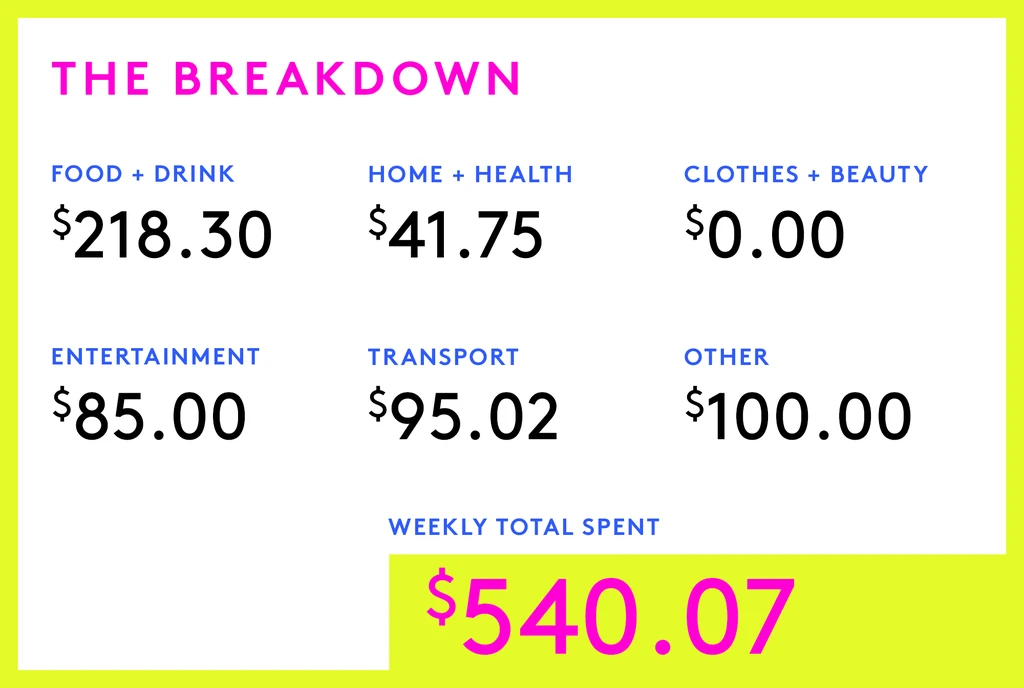A Week In Los Angeles, CA On A $105,000 Salary