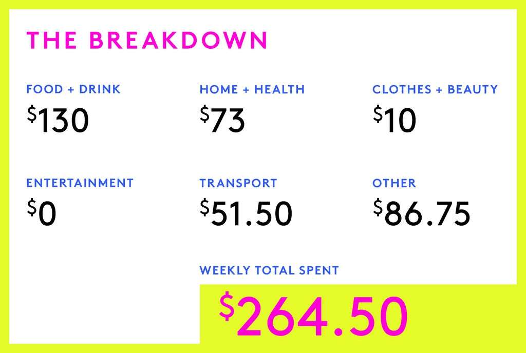 A Week In Chicago On A $97,500 Salary