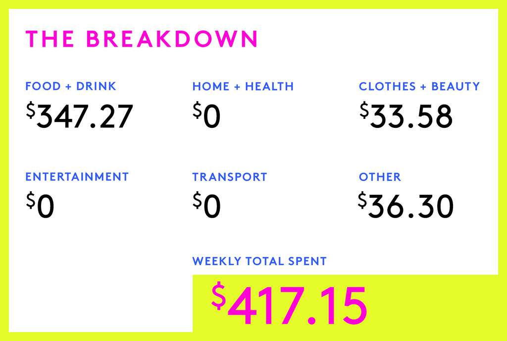 A Week In British Columbia, Canada, On A $28,970 Salary