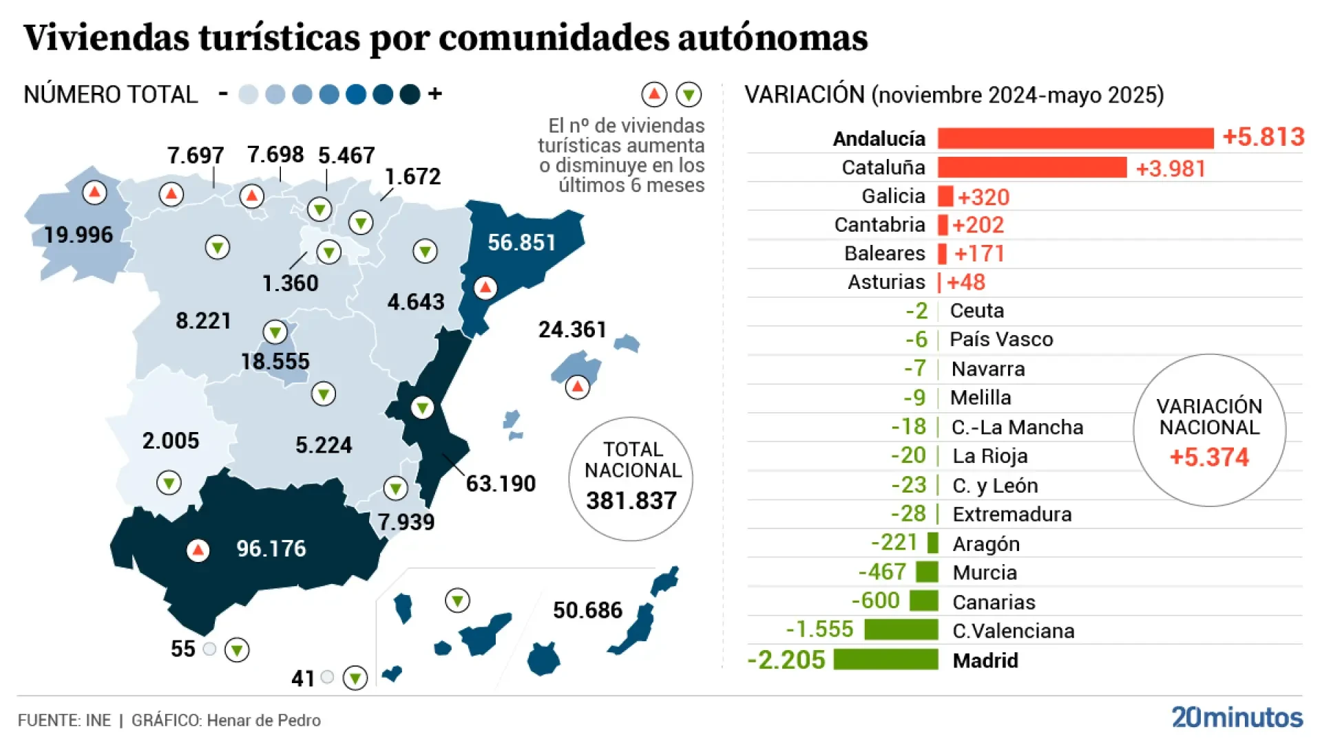 España superó en mayo las 380.000 viviendas turísticas tras ganar 5.400 en seis meses: el 70% se concentra en cuatro comunidades