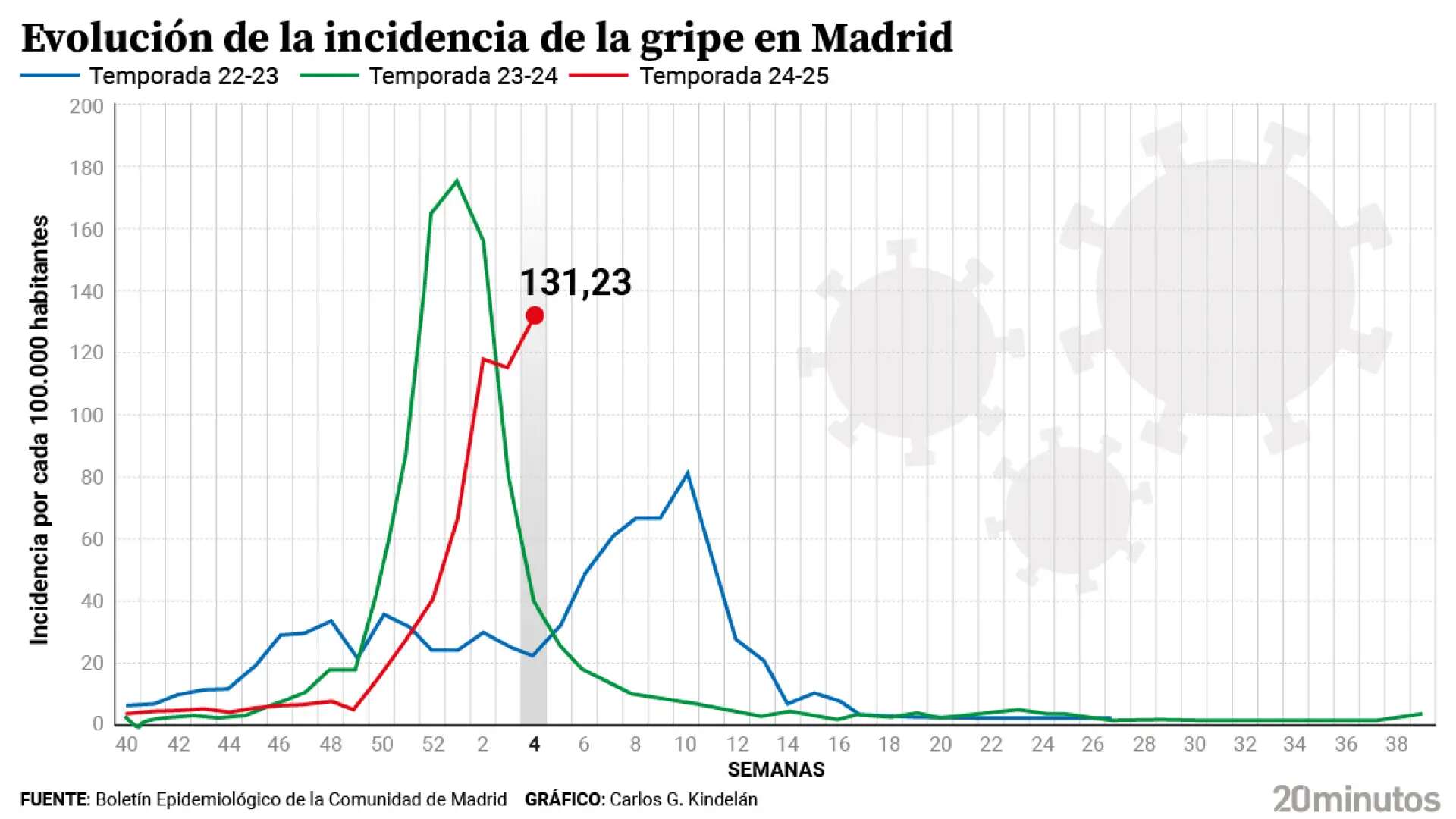 La incidencia de gripe rebrota en Madrid hasta 131 casos, aunque bajan los ingresos