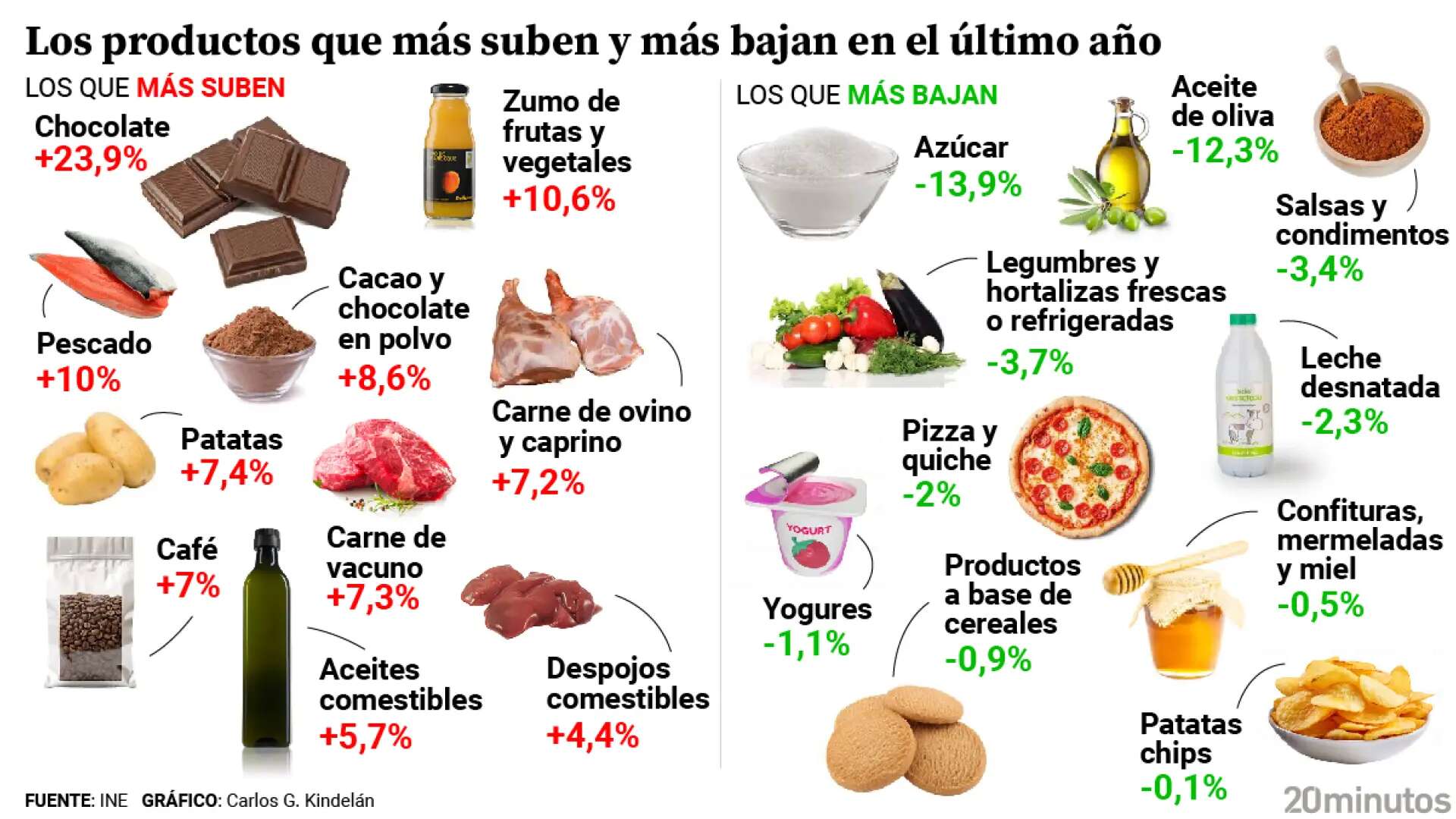 Aceite de oliva, azúcar, pescado, chocolate... estos son los alimentos que más se abarataron y los que más se encarecieron en 2024