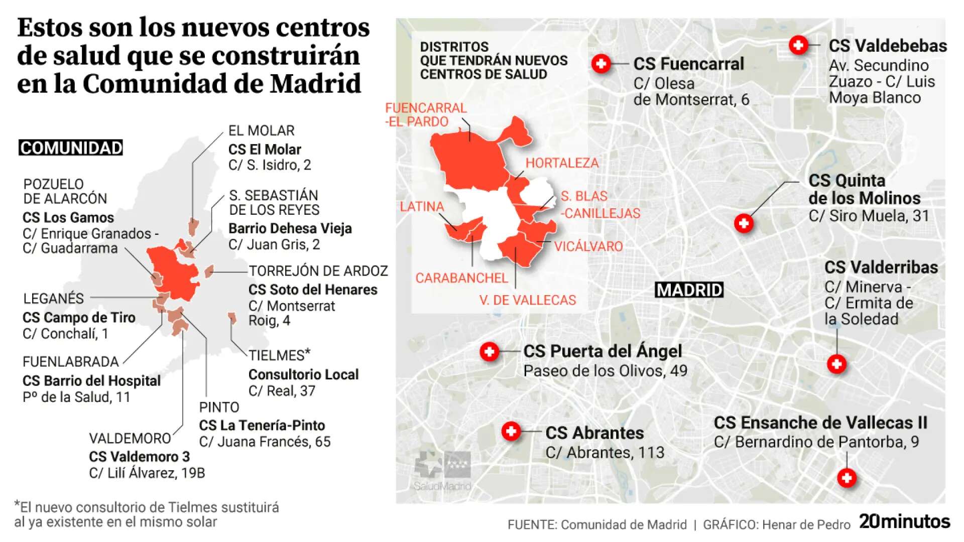 El macrocontrato de los 16 nuevos centros de salud en Madrid: arrancan dos años de obras simultáneas