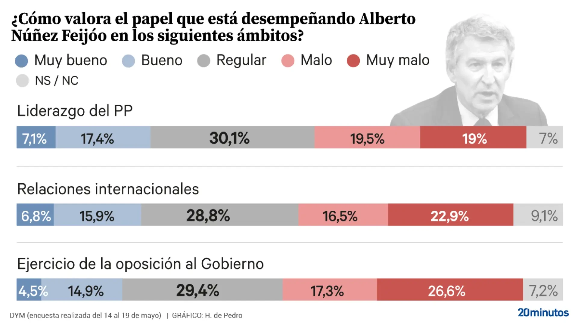 Los electores populares aprueban el liderazgo de Feijóo pero dudan de su forma de ejercer la oposición