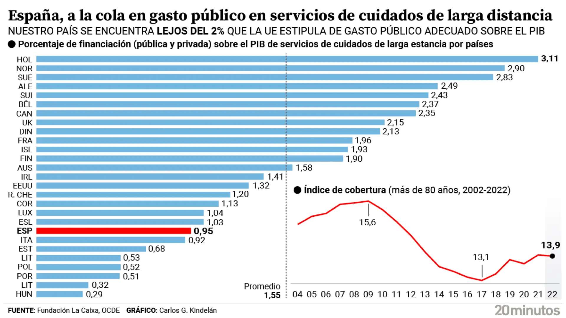 El sector de la dependencia necesita 100.000 profesionales para los 'baby boomers': 