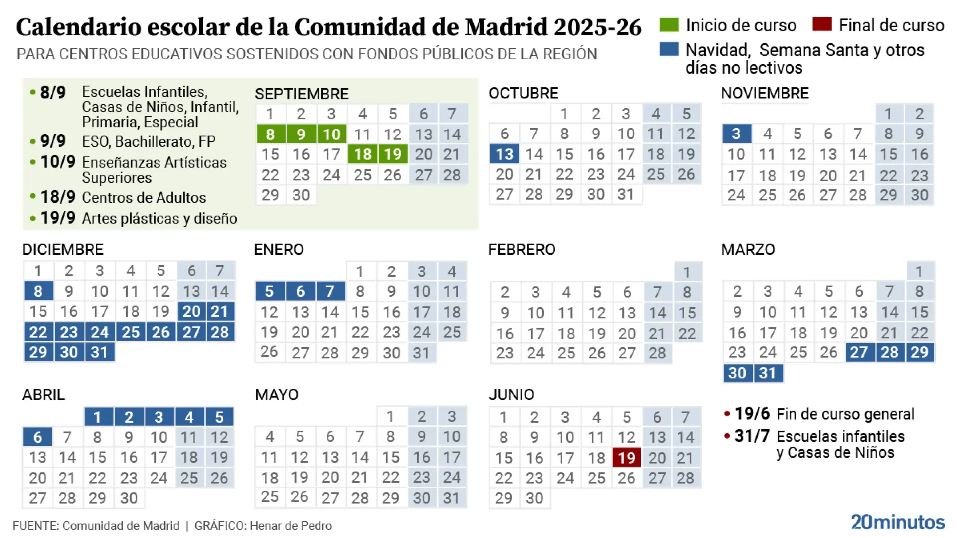 El calendario escolar de Madrid 2025-26 fija el 8 y 9 de septiembre como inicio del curso y retrasa la entrada de 0 a 3 años
