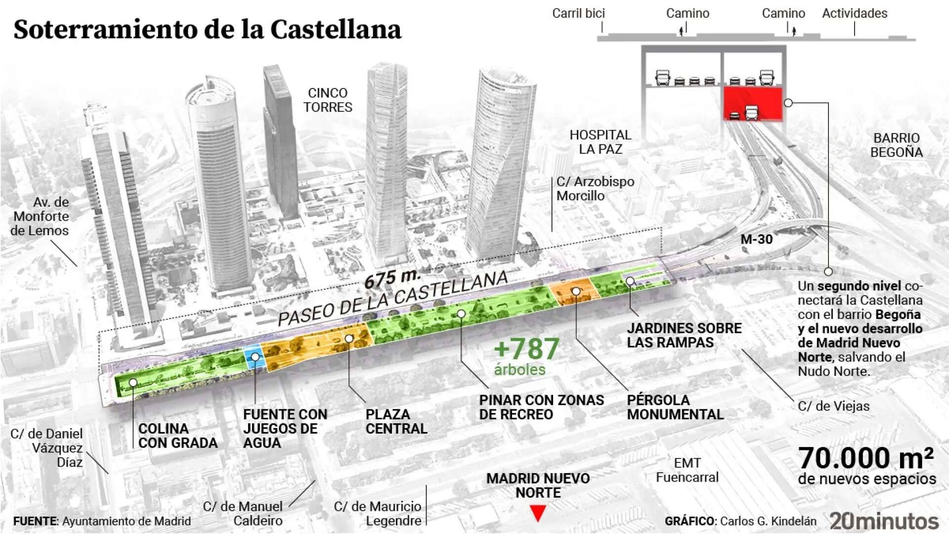 La obra para soterrar Castellana cortará el tronco central: preocupa el acceso a La Paz y al intercambiador