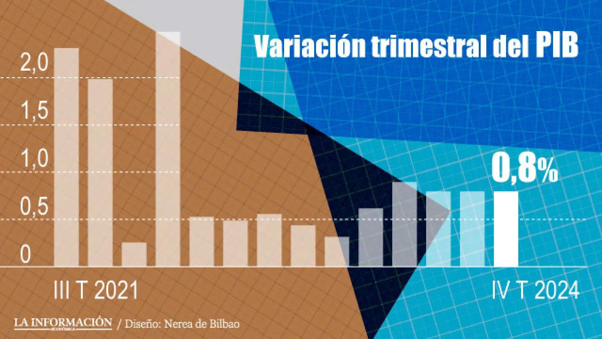 La economía española creció un 3,2% en 2024 por el empuje de turismo y resistió al frenazo de la eurozona