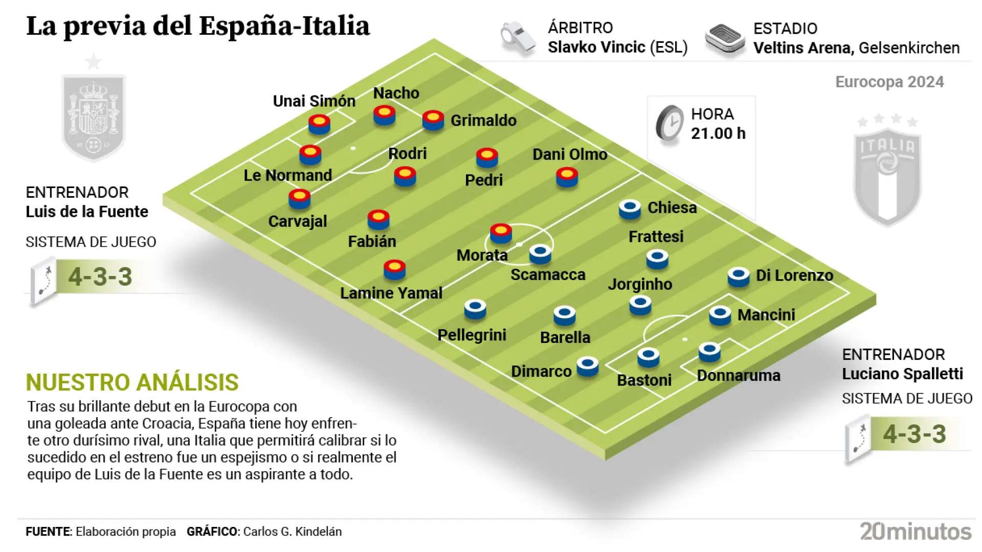 La Roja busca su clasificación a octavos ante el 'eterno' rival en la Eurocopa: Italia