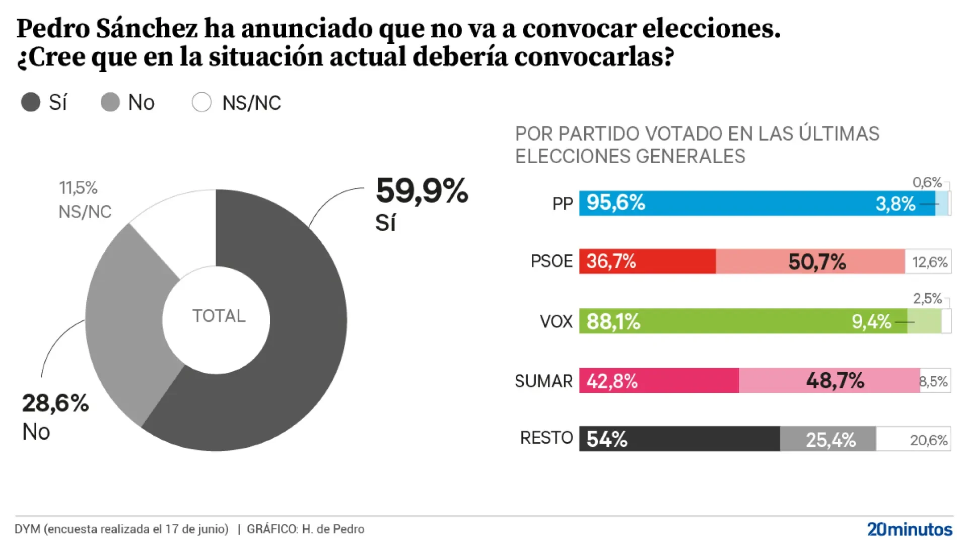 Seis de cada 10 ciudadanos cree que Sánchez debería dimitir por el escándalo de corrupción que toca al PSOE
