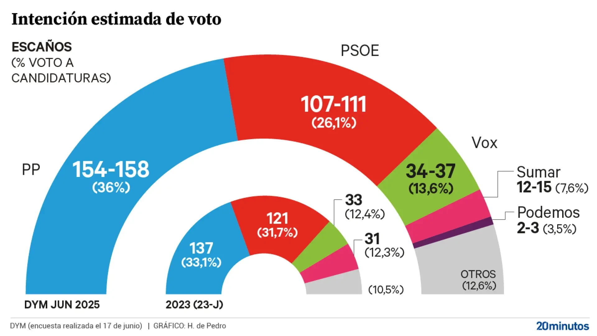 El caso Cerdán golpea al PSOE y el PP amplía su ventaja a casi 10 puntos