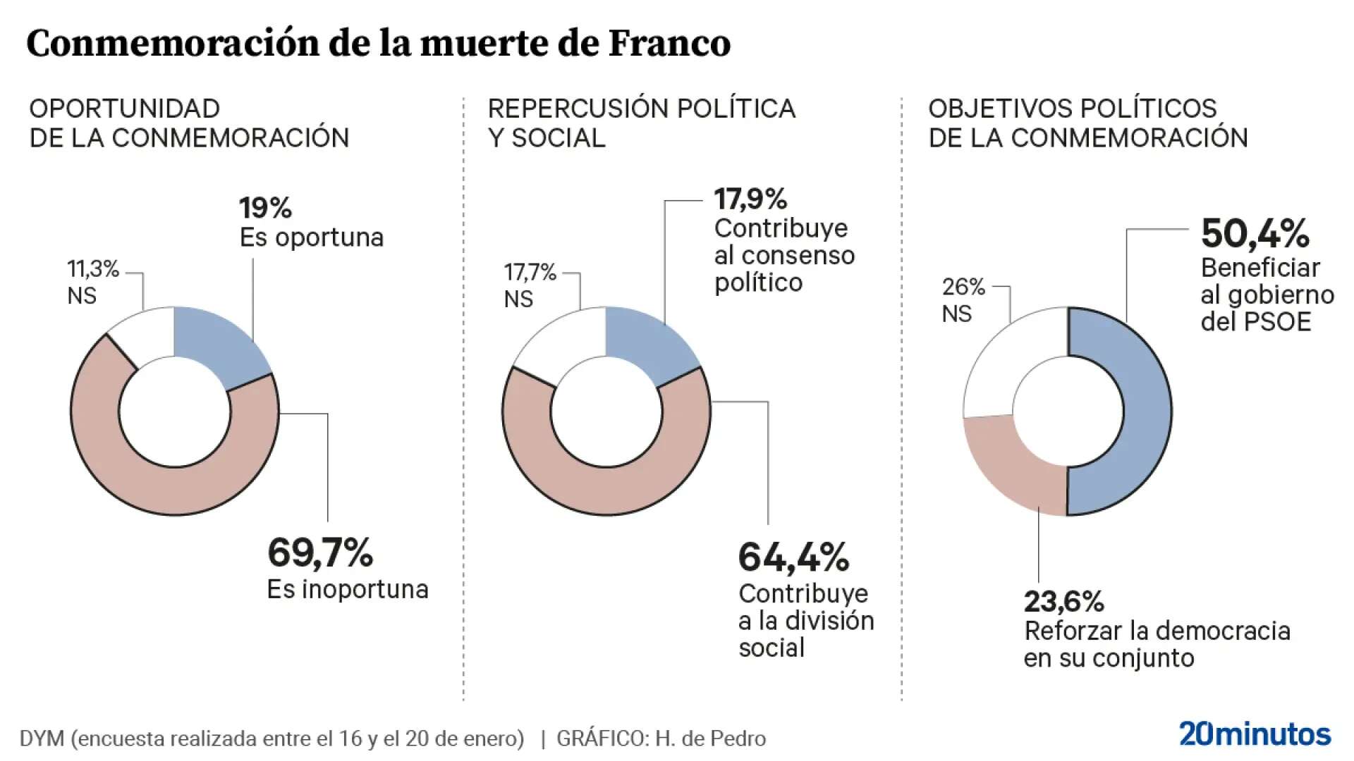 Dos de cada tres ciudadanos ven 