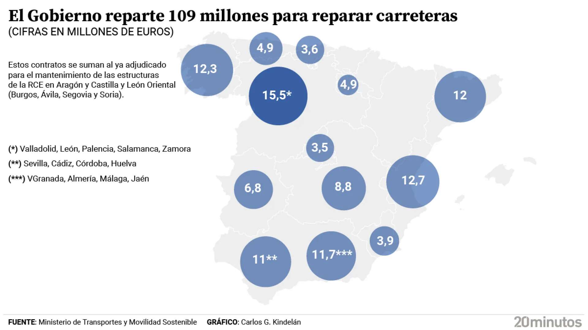 Andalucía, CyL, Valencia, Cataluña y Galicia, las mayores receptoras de un reparto de 109 millones de Transportes para carreteras