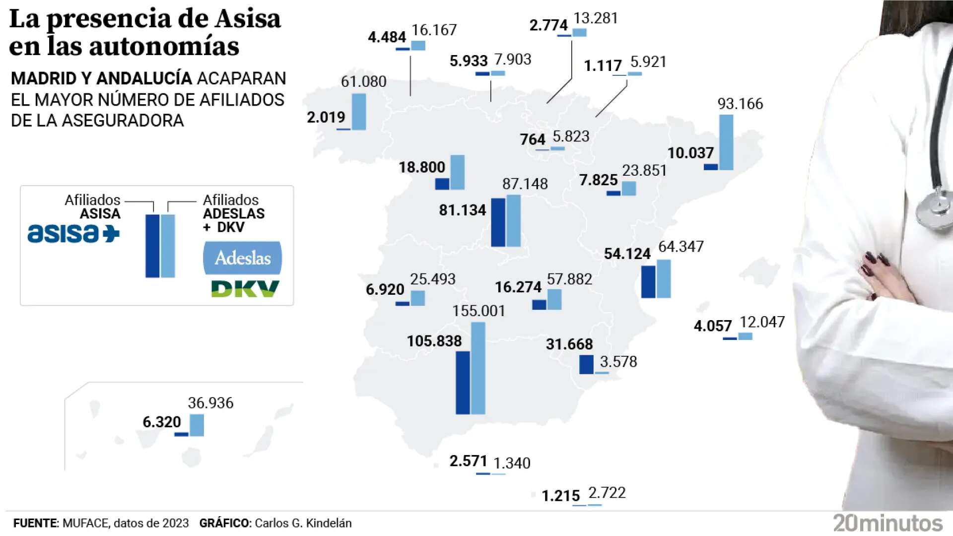 Asisa afronta un incremento del 40% en sus asegurados de salud si decide asumir todo Muface