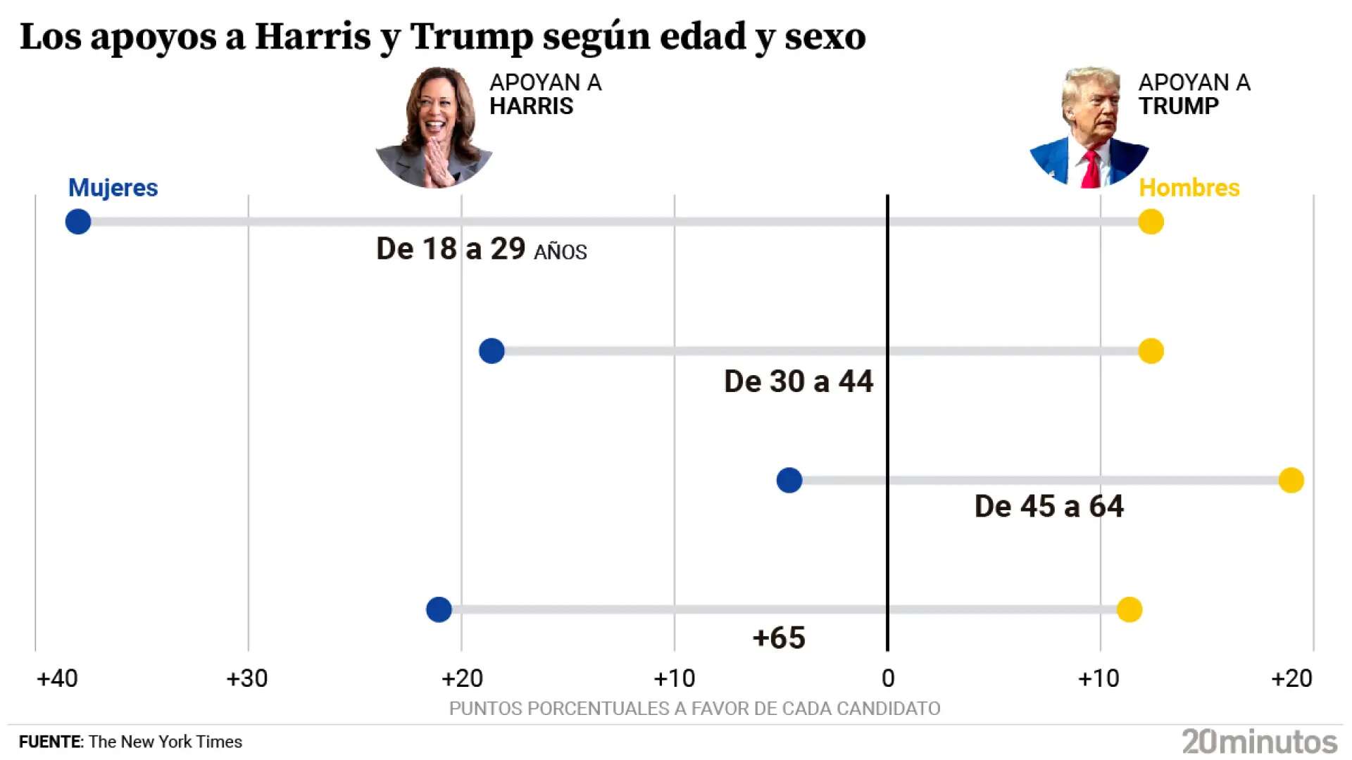 Ellos 'trumpistas', ellas 'kamalistas': crece la brecha de género en el voto de la Generación Z en EEUU