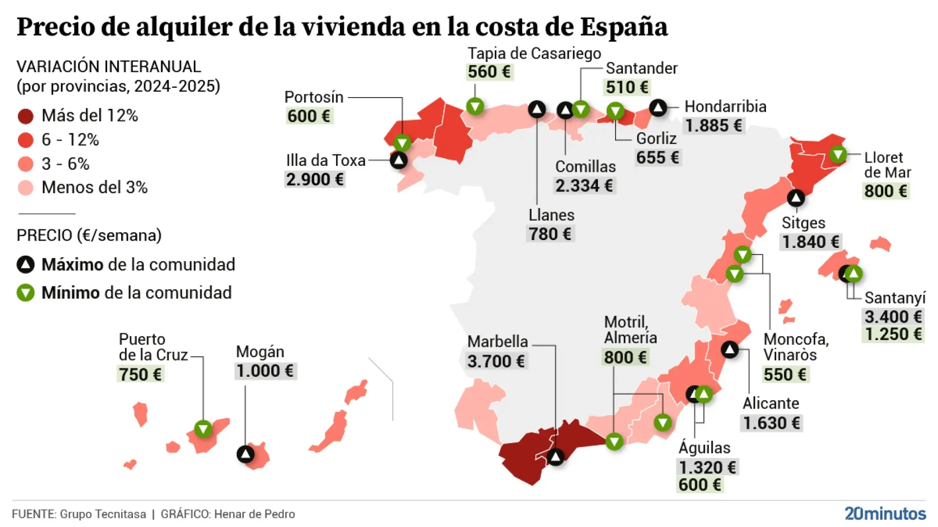 Alquilar un apartamento en la playa es un 40% más caro que hace cinco años y el precio por un mes supera ya los 5.000 euros