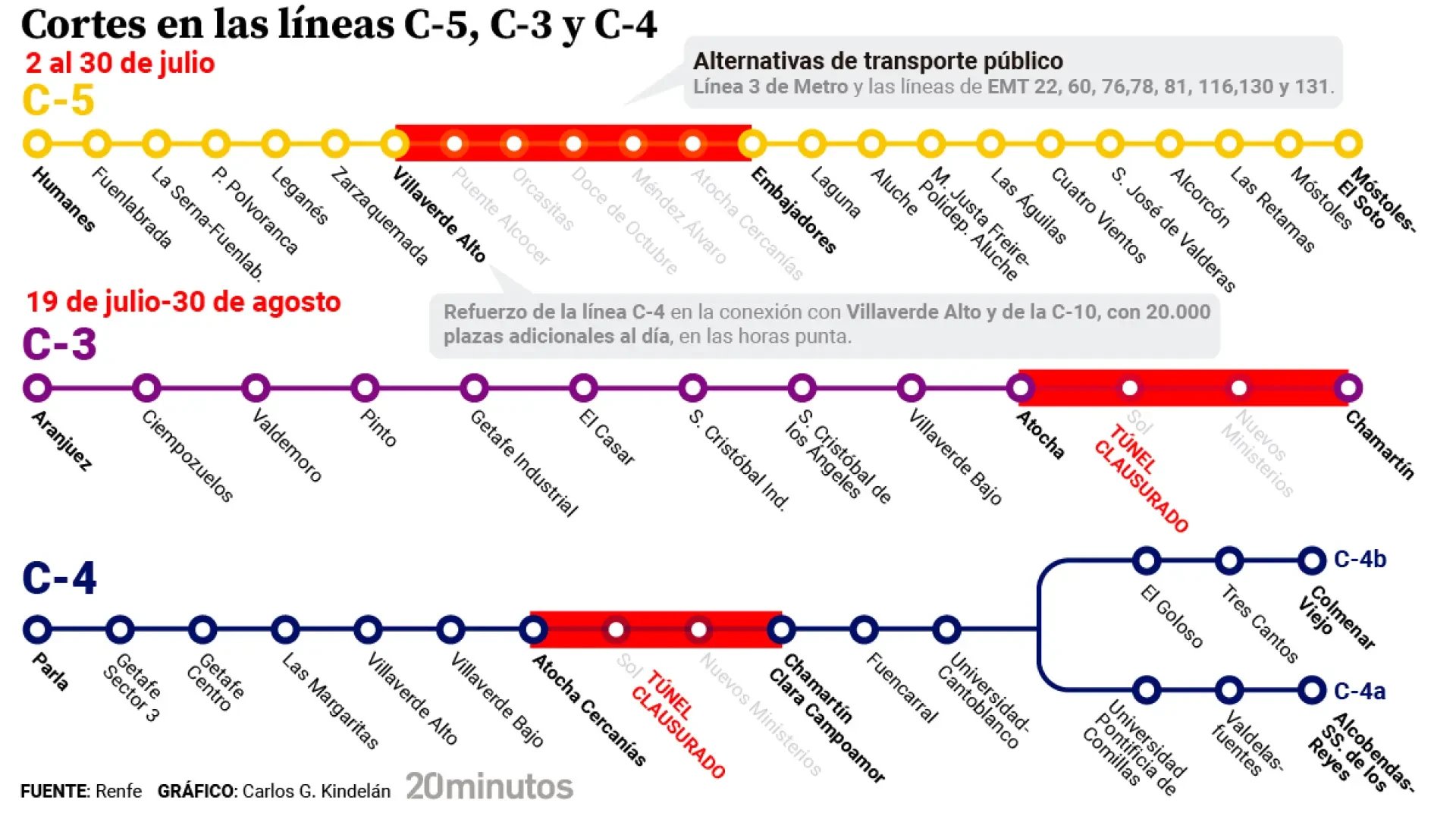 Las obras en Cercanías cortarán las líneas C-5, C-3 y C-4 y el túnel de Sol a Chamartín este verano