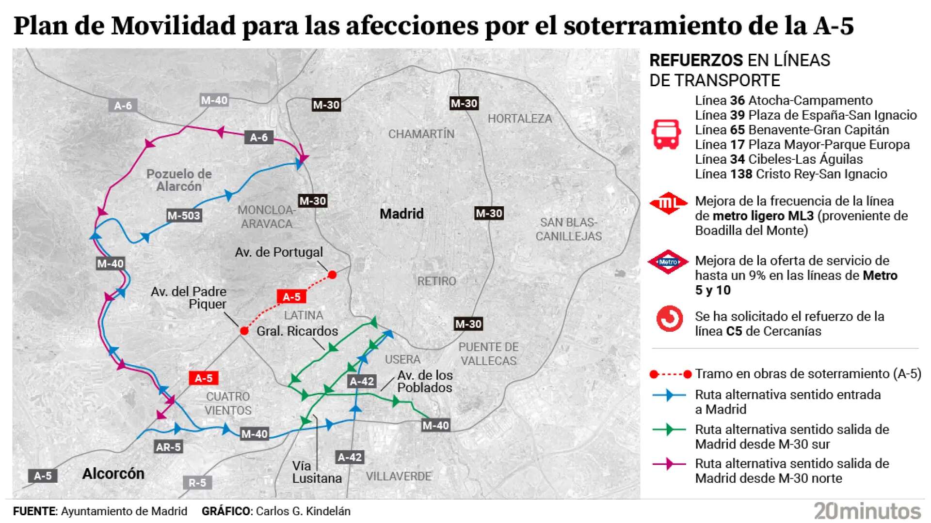 Alcorcón y Madrid reforzarán el transporte y buscan 'parkings' disuasorios contra el tráfico de la A-5