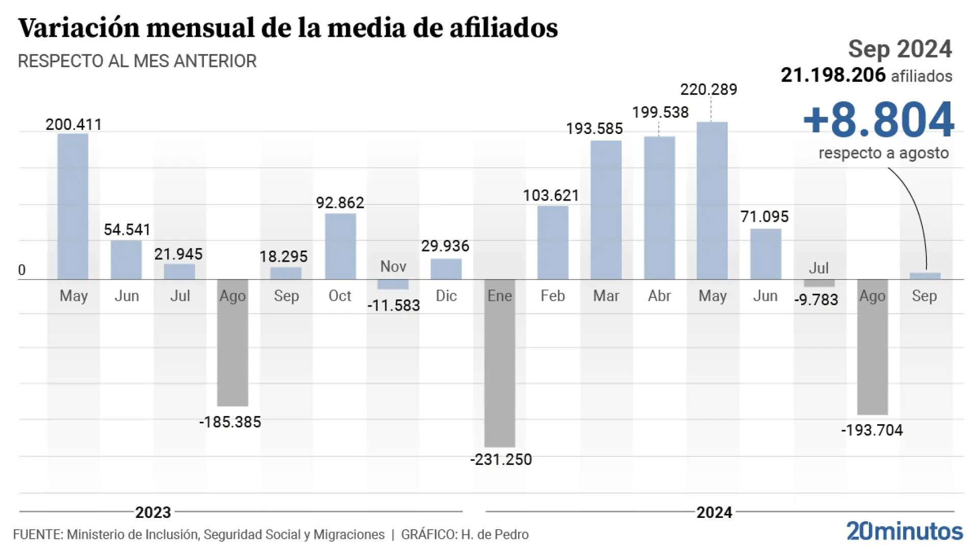 Septiembre certifica el frenazo en el empleo: se crearon 8.800 puestos de trabajo, el peor dato en cinco años para este mes