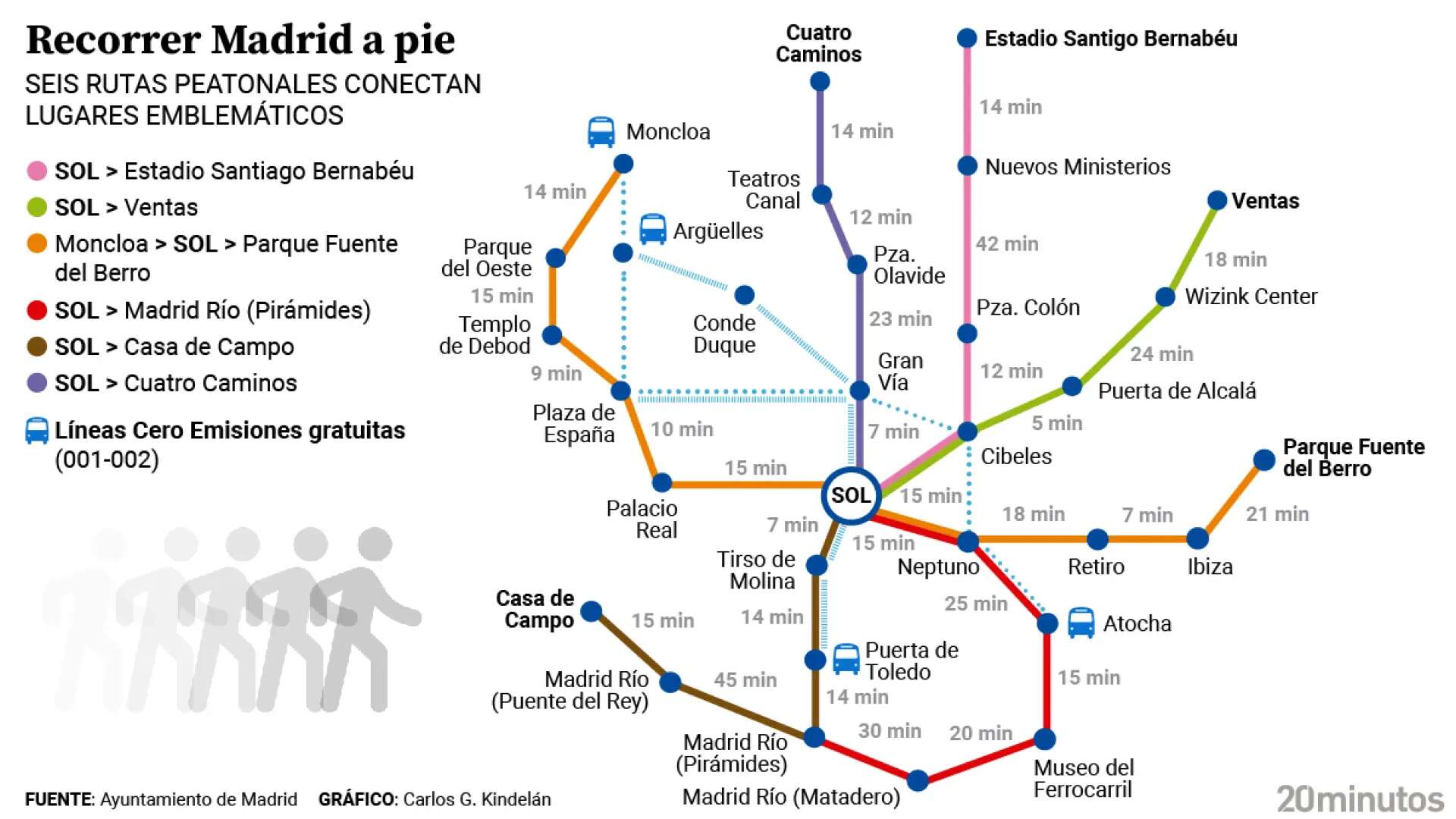 Madrid a pie: seis rutas peatonales para recorrer 20 puntos emblemáticos de la ciudad